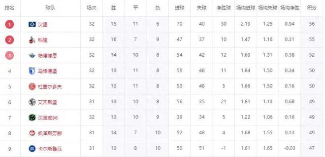 7日速升!三队刹车,汉堡胜势,德乙齐贺北大王升级